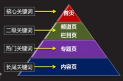 SEO优化文章关键词该怎样布局呢