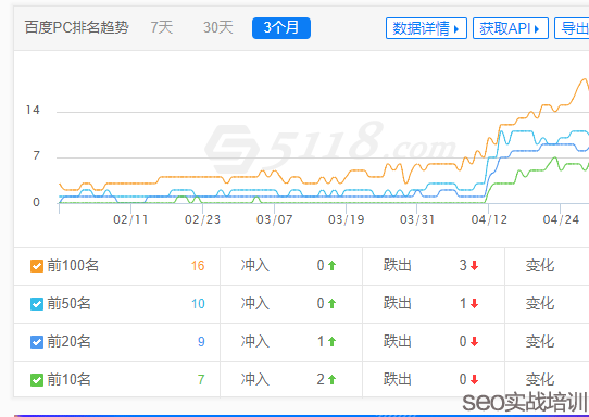 SEO培训案例：分享一个词库提升的SEO学员网站，首页绝对不是排名终点！